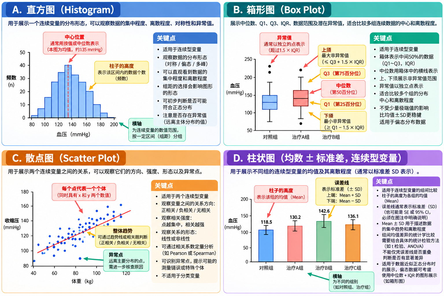 直方图、箱形图、散点图和带标准差误差线柱状图的完整选择说明