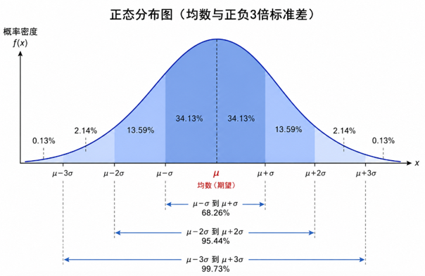 正态分布均数与正负三个标准差范围及覆盖比例